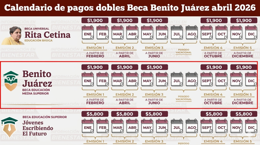 calendario pagos dobles beca bj abril 2026