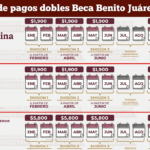 calendario pagos dobles beca bj abril 2026